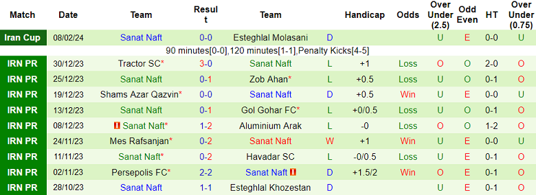 Nhận định, soi kèo Esteghlal Tehran với Sanat Naft, 20h45 ngày 16/2: Khó tin chủ nhà - Ảnh 2