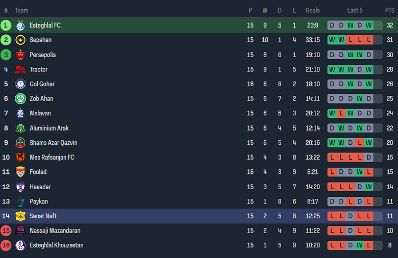 Nhận định, soi kèo Esteghlal Tehran với Sanat Naft, 20h45 ngày 16/2: Khó tin chủ nhà - Ảnh 4