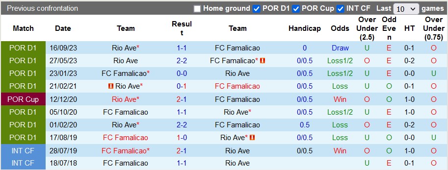 Nhận định, soi kèo Famalicao với Rio Ave, 3h15 ngày 17/2: Chia điểm - Ảnh 3