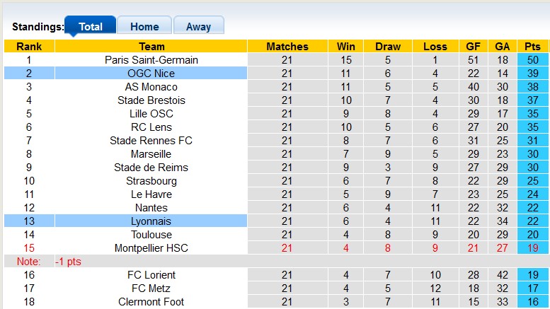 Nhận định, soi kèo Lyon với Nice, 3h00 ngày 17/2: Xa nhà là bão tố - Ảnh 4