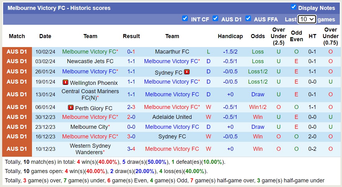Nhận định, soi kèo Melbourne City với Melbourne Victory FC, 15h45 ngày 17/2: Khách lấn át chủ - Ảnh 2