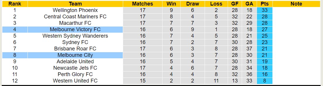 Nhận định, soi kèo Melbourne City với Melbourne Victory FC, 15h45 ngày 17/2: Khách lấn át chủ - Ảnh 4