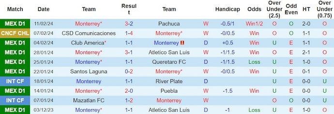Nhận định, soi kèo Monterrey với Comunicaciones, 10h15 ngày 16/2: Khác biệt về đẳng cấp - Ảnh 1