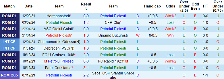 Nhận định, soi kèo Petrolul với Politehnica Iasi, 22h00 ngày 16/2: Khách ‘xịt’ - Ảnh 1