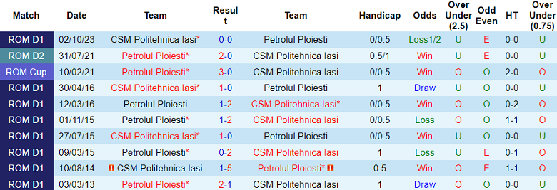 Nhận định, soi kèo Petrolul với Politehnica Iasi, 22h00 ngày 16/2: Khách ‘xịt’ - Ảnh 3