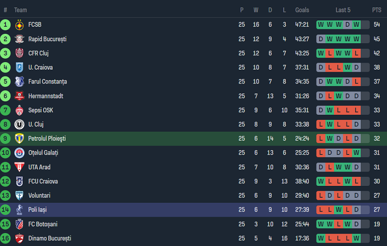 Nhận định, soi kèo Petrolul với Politehnica Iasi, 22h00 ngày 16/2: Khách ‘xịt’ - Ảnh 4