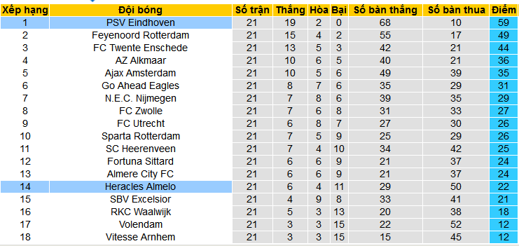 Nhận định, soi kèo PSV Eindhoven vs Heracles Almelo, 02h00 ngày 17/2: Đẳng cấp quá chênh lệch  - Ảnh 4