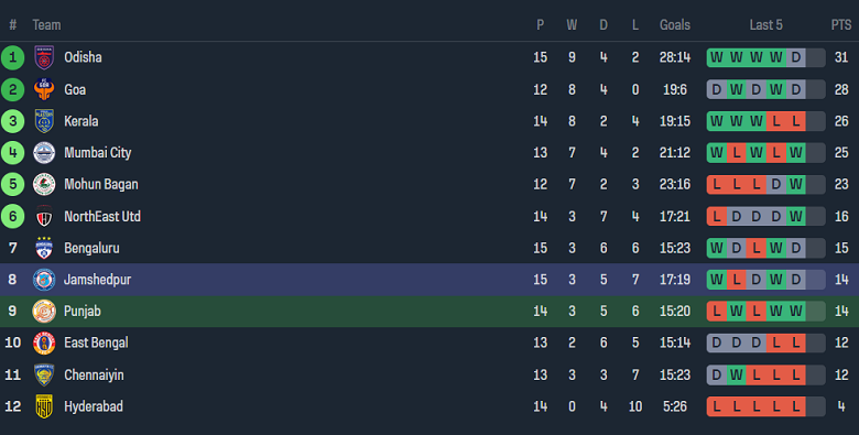 Nhận định, soi kèo Punjab với Jamshedpur, 21h00 ngày 15/2: Ba điểm ở lại - Ảnh 4