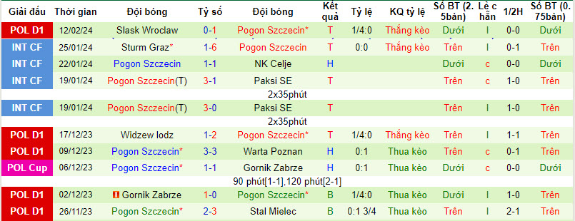 Nhận định, soi kèo Radomiak Radom với Pogon Szczecin, 00h00 ngày 17/02: Chạm đáy phong độ - Ảnh 3
