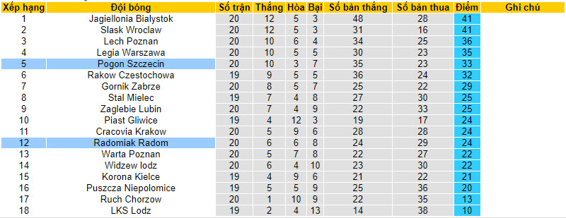 Nhận định, soi kèo Radomiak Radom với Pogon Szczecin, 00h00 ngày 17/02: Chạm đáy phong độ - Ảnh 5