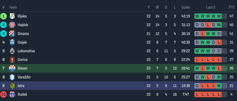 Nhận định, soi kèo Slaven Belupo với Istra 1961, 23h00 ngày 16/2: ‘Bắt nạt’ đội khách - Ảnh 4