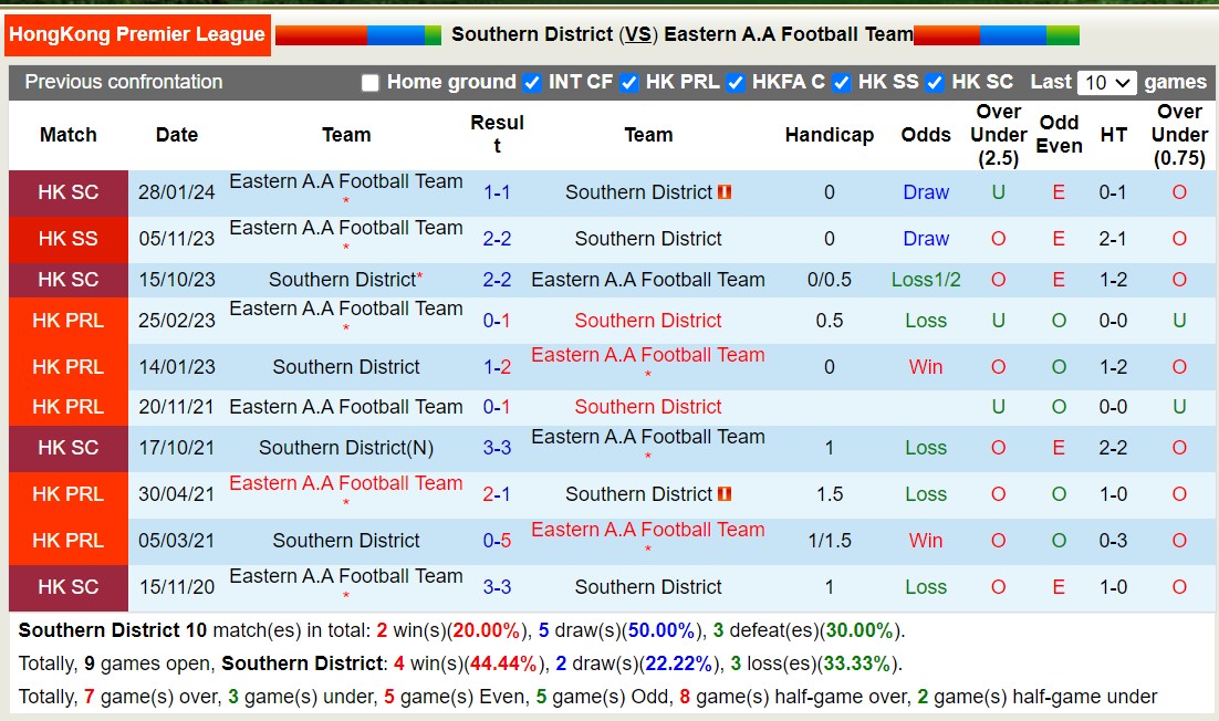 Nhận định, soi kèo Southern District với Eastern A.A Football Team, 14h00 ngày 17/2: Trái đắng xa nhà - Ảnh 3