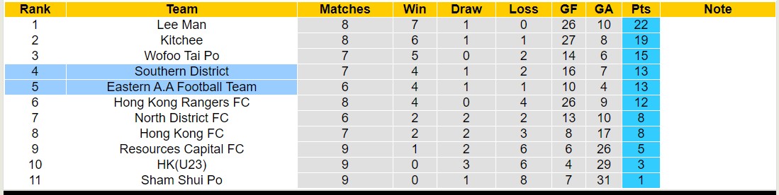 Nhận định, soi kèo Southern District với Eastern A.A Football Team, 14h00 ngày 17/2: Trái đắng xa nhà - Ảnh 4