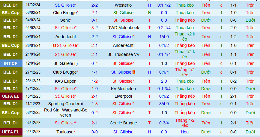 Nhận định, soi kèo St.Gilloise (Bỉ) vs Eintracht Frankfurt (Đức), 00h45 ngày 16/2: “Pháo đài bất khả xâm phạm” Venue Lotto Park - Ảnh 1