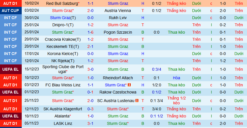 Nhận định, soi kèo Sturm Graz (Áo) vs Slovan Bratislava (Slovakia), 00h45 ngày 16/2: Khách không khách khí - Ảnh 1