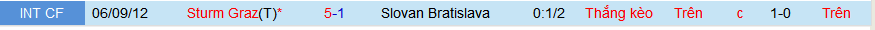 Nhận định, soi kèo Sturm Graz (Áo) vs Slovan Bratislava (Slovakia), 00h45 ngày 16/2: Khách không khách khí - Ảnh 3