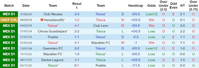 Nhận định, soi kèo Toluca với Herediano, 8h00 ngày 16/2: Quá chênh lệch - Ảnh 1