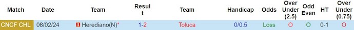 Nhận định, soi kèo Toluca với Herediano, 8h00 ngày 16/2: Quá chênh lệch - Ảnh 3