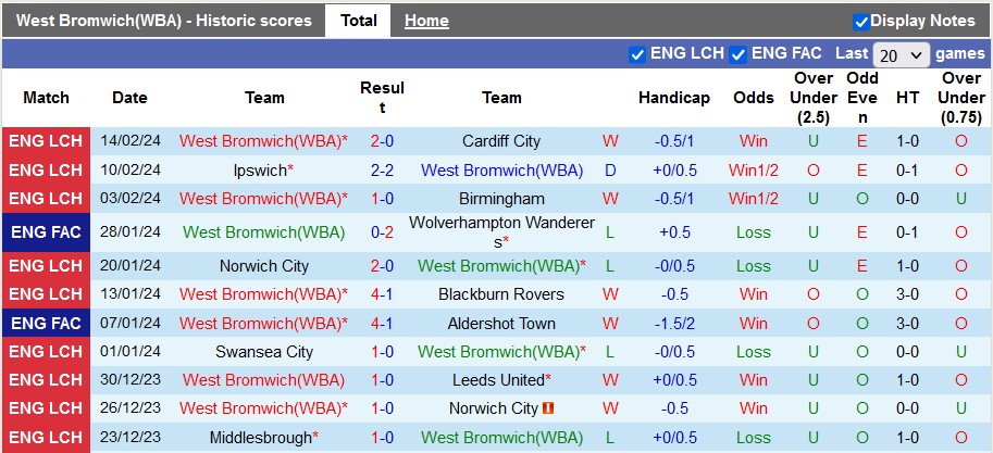 Nhận định, soi kèo West Brom với Southampton, 3h00 ngày 17/2: Đòi lại vị trí số 2 - Ảnh 1