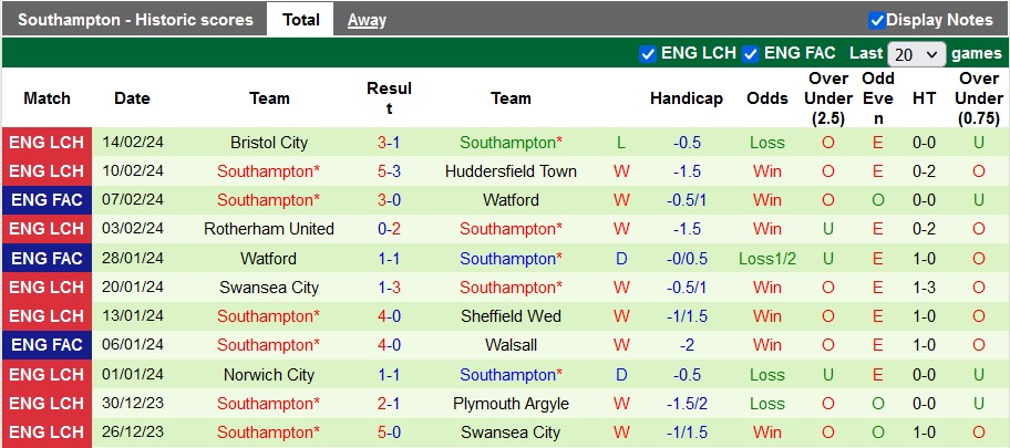 Nhận định, soi kèo West Brom với Southampton, 3h00 ngày 17/2: Đòi lại vị trí số 2 - Ảnh 2
