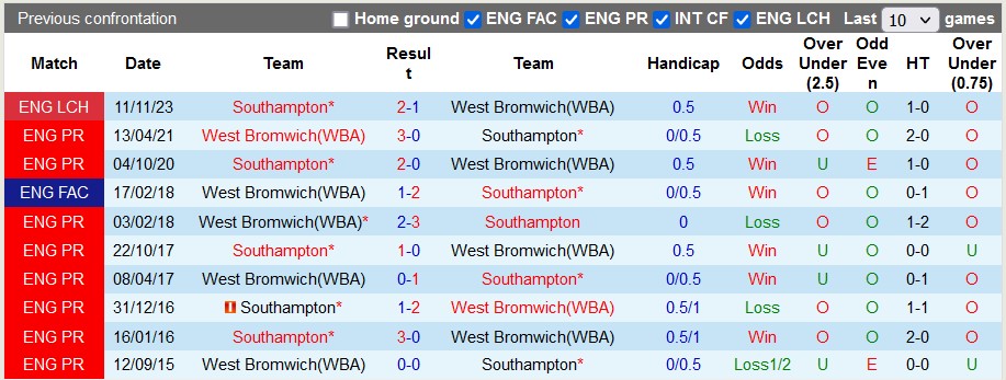 Nhận định, soi kèo West Brom với Southampton, 3h00 ngày 17/2: Đòi lại vị trí số 2 - Ảnh 3