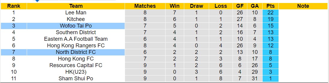 Nhận định, soi kèo Wofoo Tai Po với North District FC, 14h00 ngày 17/2: Tiếp đà thăng hoa - Ảnh 4