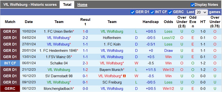 Nhận định, soi kèo Wolfsburg với Dortmund, 21h30 ngày 17/2: Lại ngã ngựa?! - Ảnh 1