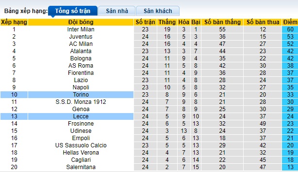 Soi kèo phạt góc Torino vs Lecce, 01h00 ngày 17/2 - Ảnh 1
