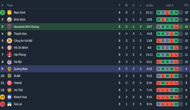 Nhận định, soi kèo Bình Dương với Quảng Nam, 18h00 ngày 17/2: Tin vào ‘lính mới’ - Ảnh 4