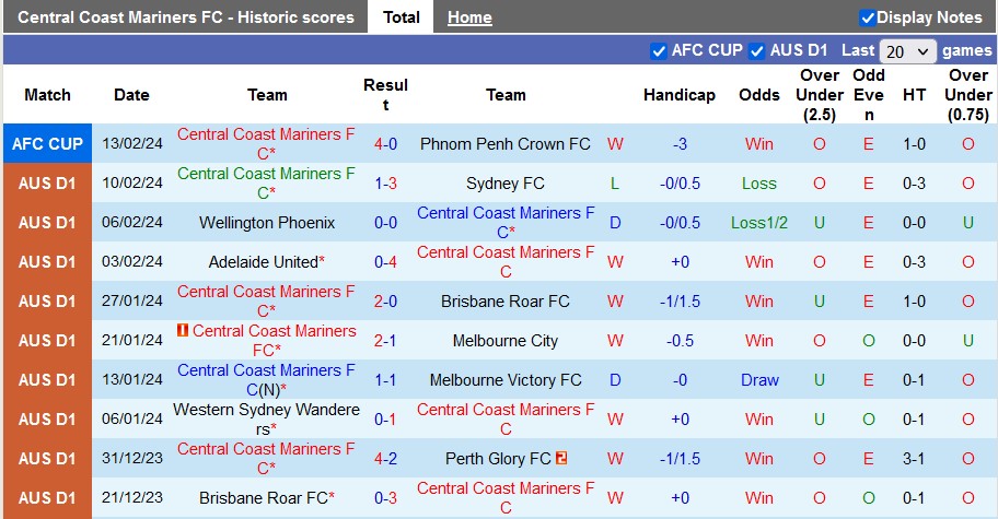 Nhận định, soi kèo Central Coast với WS Wanderers, 13h00 ngày 18/2: Chia điểm là hợp lý - Ảnh 1