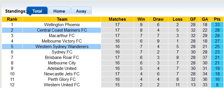 Nhận định, soi kèo Central Coast với WS Wanderers, 13h00 ngày 18/2: Chia điểm là hợp lý - Ảnh 4