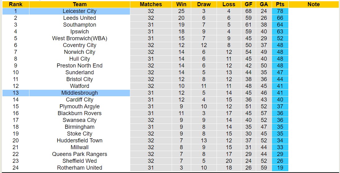 Nhận định, soi kèo Leicester City với Middlesbrough, 22h00 ngày 17/2: Không thể cản bước - Ảnh 5