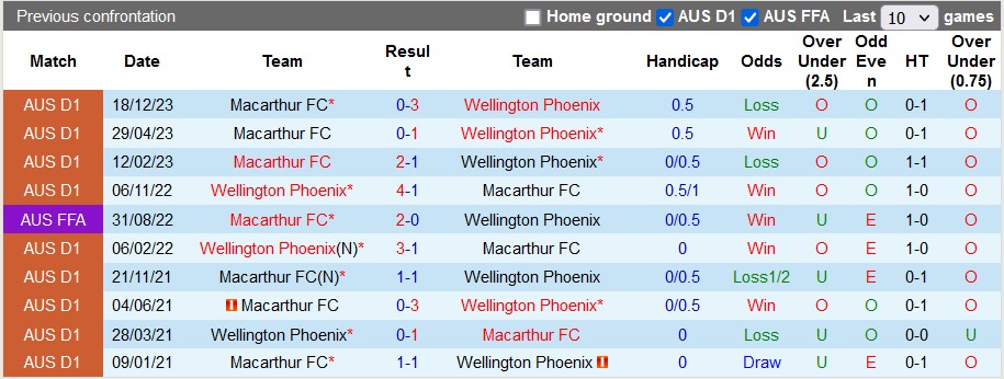 Nhận định, soi kèo Macarthur với Wellington Phoenix, 13h00 ngày 18/2: Kỳ phùng địch thủ - Ảnh 3