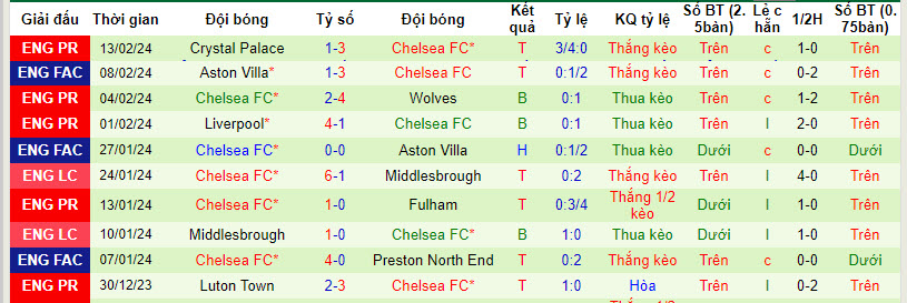 Nhận định, soi kèo Man City với Chelsea, 00h30 ngày 18/02: Đánh chiếm ngôi đầu bảng - Ảnh 3