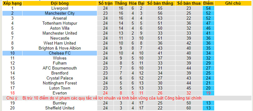 Nhận định, soi kèo Man City với Chelsea, 00h30 ngày 18/02: Đánh chiếm ngôi đầu bảng - Ảnh 5