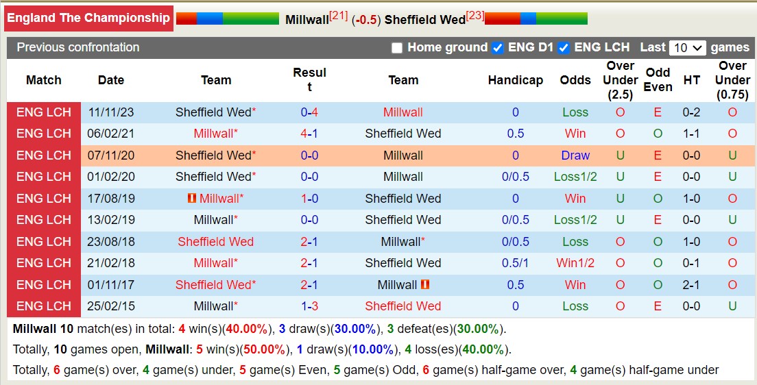 Nhận định, soi kèo Millwall với Sheffield Wed, 22h00 ngày 17/2: Những người khốn khổ - Ảnh 3