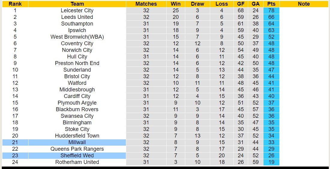 Nhận định, soi kèo Millwall với Sheffield Wed, 22h00 ngày 17/2: Những người khốn khổ - Ảnh 5