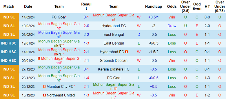 Nhận định, soi kèo Mohun Bagan với Northeast United, 18h30 ngày 17/2: Chủ nhà đáng tin - Ảnh 1