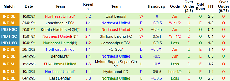 Nhận định, soi kèo Mohun Bagan với Northeast United, 18h30 ngày 17/2: Chủ nhà đáng tin - Ảnh 2