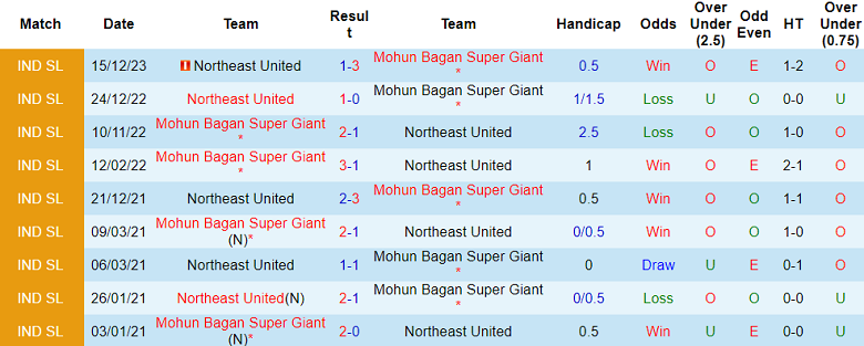 Nhận định, soi kèo Mohun Bagan với Northeast United, 18h30 ngày 17/2: Chủ nhà đáng tin - Ảnh 3