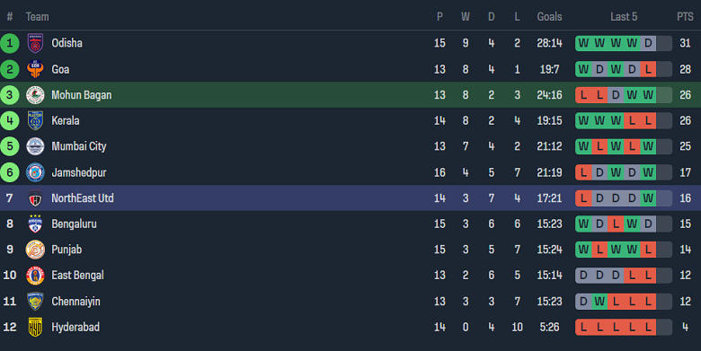 Nhận định, soi kèo Mohun Bagan với Northeast United, 18h30 ngày 17/2: Chủ nhà đáng tin - Ảnh 4