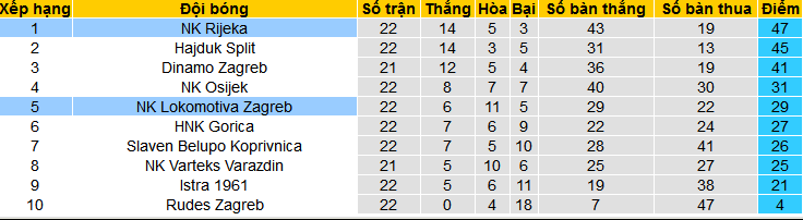 Nhận định, soi kèo NK Rijeka vs NK Lokomotiva Zagreb, 21h00 ngày 17/2: Giữ vững ngôi đầu - Ảnh 4