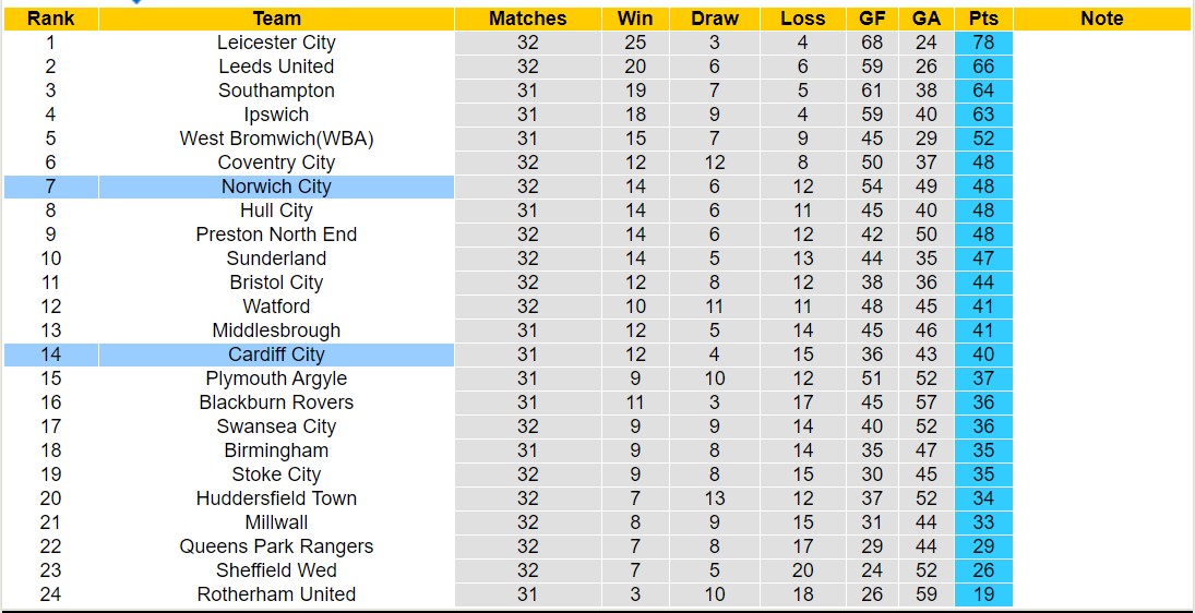 Nhận định, soi kèo Norwich City với Cardiff City, 22h00 ngày 17/2: Điểm tựa sân nhà - Ảnh 5