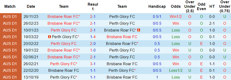 Nhận định, soi kèo Perth Glory với Brisbane Roar, 17h45 ngày 17/2: Khó tin chủ nhà - Ảnh 3