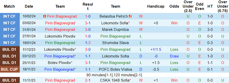 Nhận định, soi kèo Pirin với Levski Sofia, 22h00 ngày 17/2: Chủ nhà đáng tin - Ảnh 1