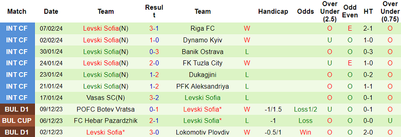 Nhận định, soi kèo Pirin với Levski Sofia, 22h00 ngày 17/2: Chủ nhà đáng tin - Ảnh 2
