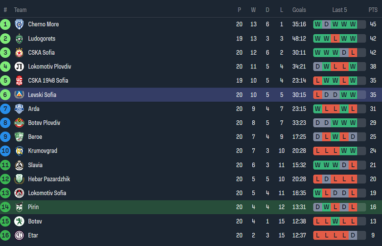Nhận định, soi kèo Pirin với Levski Sofia, 22h00 ngày 17/2: Chủ nhà đáng tin - Ảnh 4