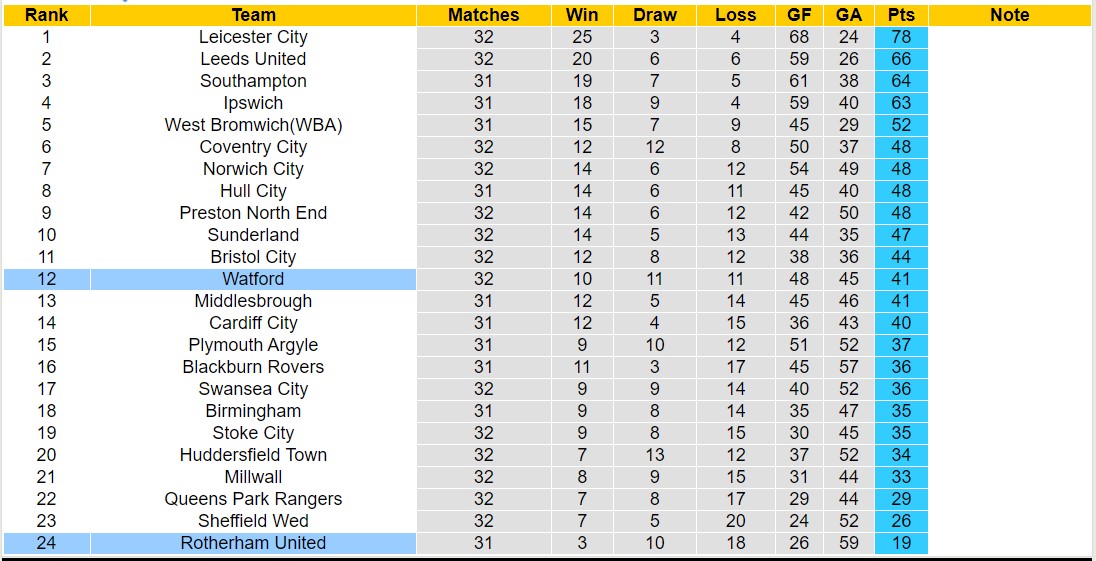 Nhận định, soi kèo Rotherham United với Watford, 22h00 ngày 17/2: Tiếp tục chìm sâu - Ảnh 5