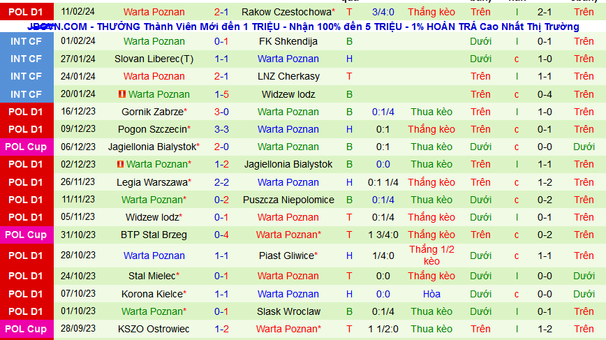 Nhận định, soi kèo Ruch Chorzow vs Warta Poznan, 21h00 ngày 17/2: Dìm chủ xuống đáy - Ảnh 2