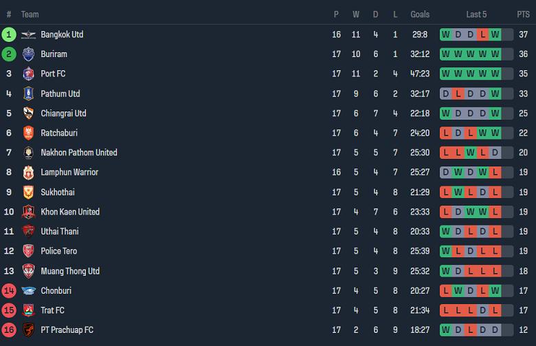 Nhận định, soi kèo Sukhothai với Bangkok United, 18h00 ngày 17/2: Chủ nhà ‘tạch’ - Ảnh 4